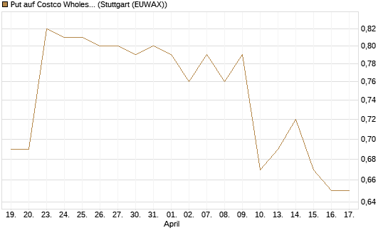 Put auf Costco Wholesale [Morgan Stanley & Co. Int. plc] Chart