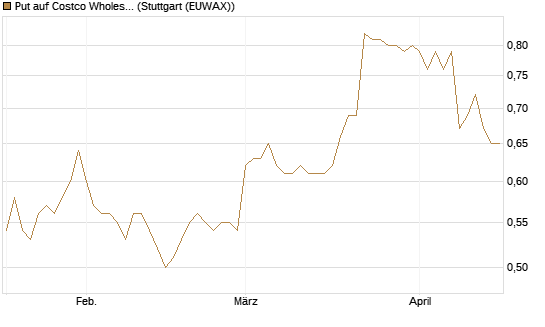 Put auf Costco Wholesale [Morgan Stanley & Co. Int. plc] Chart