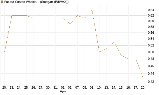 Put auf Costco Wholesale [Morgan Stanley & Co. Int. plc] Chart