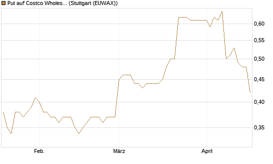 Put auf Costco Wholesale [Morgan Stanley & Co. Int. plc] Chart