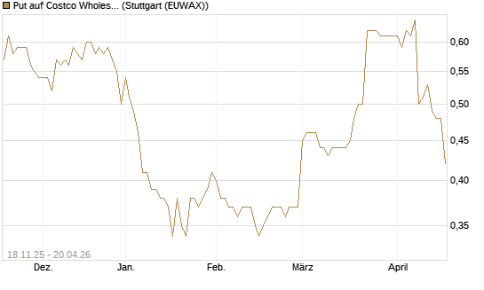 Put auf Costco Wholesale [Morgan Stanley & Co. Int. plc] Chart