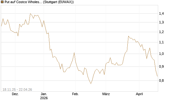 Put auf Costco Wholesale [Morgan Stanley & Co. Int. plc] Chart