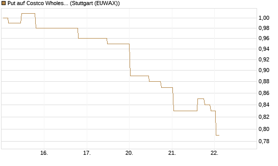 Put auf Costco Wholesale [Morgan Stanley & Co. Int. plc] Chart