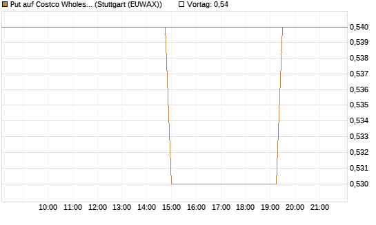 Put auf Costco Wholesale [Morgan Stanley & Co. Int. plc] Chart