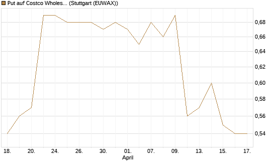 Put auf Costco Wholesale [Morgan Stanley & Co. Int. plc] Chart