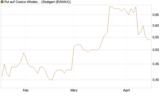 Put auf Costco Wholesale [Morgan Stanley & Co. Int. plc] Chart