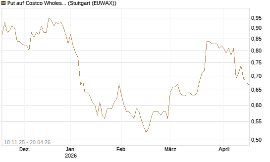 Put auf Costco Wholesale [Morgan Stanley & Co. Int. plc] Chart