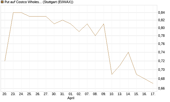 Put auf Costco Wholesale [Morgan Stanley & Co. Int. plc] Chart