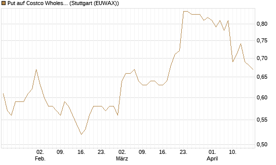 Put auf Costco Wholesale [Morgan Stanley & Co. Int. plc] Chart