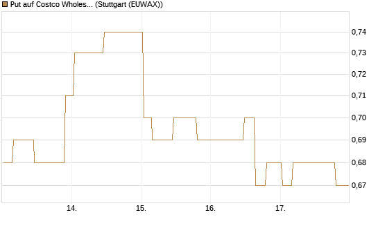 Put auf Costco Wholesale [Morgan Stanley & Co. Int. plc] Chart