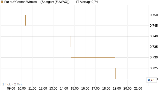 Put auf Costco Wholesale [Morgan Stanley & Co. Int. plc] Chart