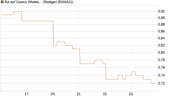 Put auf Costco Wholesale [Morgan Stanley & Co. Int. plc] Chart