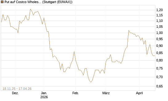 Put auf Costco Wholesale [Morgan Stanley & Co. Int. plc] Chart