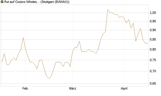 Put auf Costco Wholesale [Morgan Stanley & Co. Int. plc] Chart