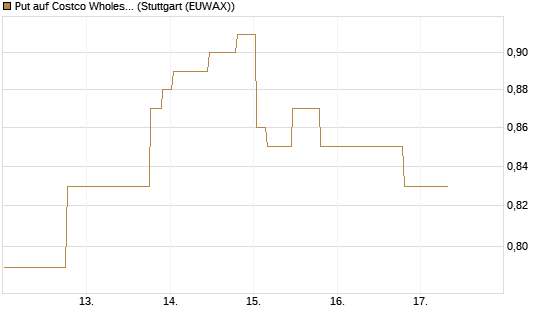 Put auf Costco Wholesale [Morgan Stanley & Co. Int. plc] Chart