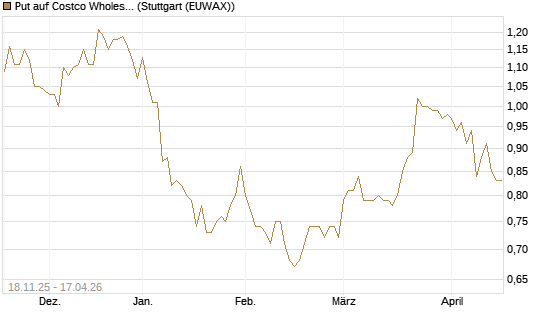 Put auf Costco Wholesale [Morgan Stanley & Co. Int. plc] Chart