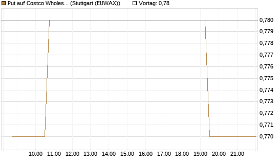 Put auf Costco Wholesale [Morgan Stanley & Co. Int. plc] Chart