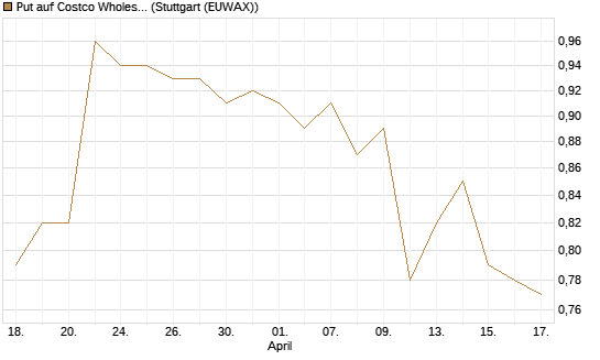 Put auf Costco Wholesale [Morgan Stanley & Co. Int. plc] Chart
