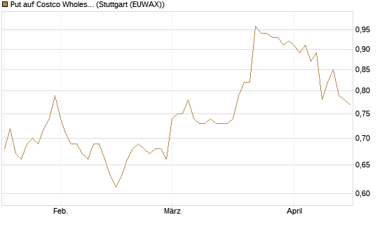 Put auf Costco Wholesale [Morgan Stanley & Co. Int. plc] Chart