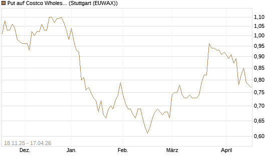 Put auf Costco Wholesale [Morgan Stanley & Co. Int. plc] Chart