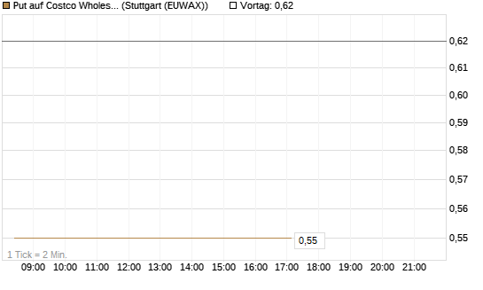 Put auf Costco Wholesale [Morgan Stanley & Co. Int. plc] Chart
