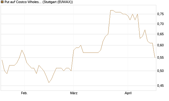 Put auf Costco Wholesale [Morgan Stanley & Co. Int. plc] Chart