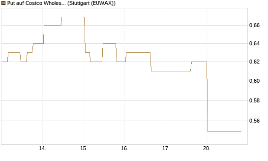 Put auf Costco Wholesale [Morgan Stanley & Co. Int. plc] Chart