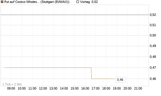 Put auf Costco Wholesale [Morgan Stanley & Co. Int. plc] Chart
