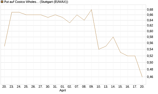 Put auf Costco Wholesale [Morgan Stanley & Co. Int. plc] Chart