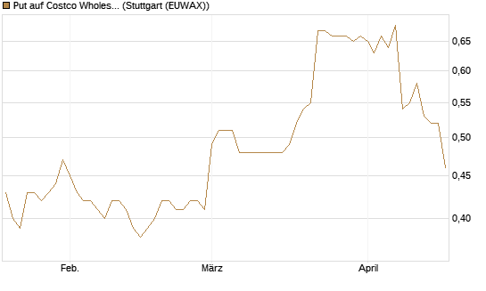 Put auf Costco Wholesale [Morgan Stanley & Co. Int. plc] Chart