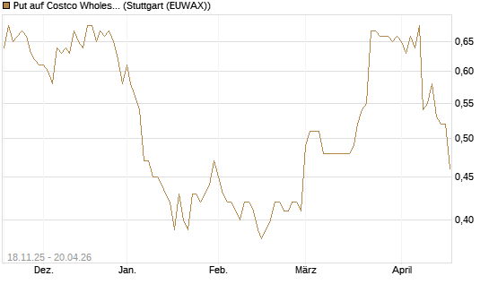 Put auf Costco Wholesale [Morgan Stanley & Co. Int. plc] Chart