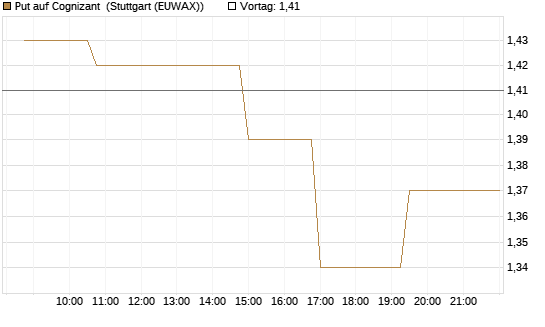 Put auf Cognizant [Morgan Stanley & Co. Int. plc] Chart