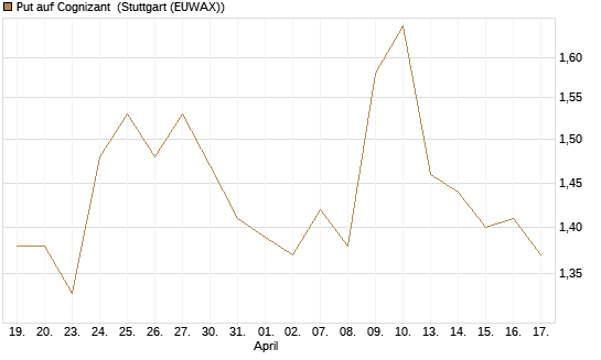 Put auf Cognizant [Morgan Stanley & Co. Int. plc] Chart
