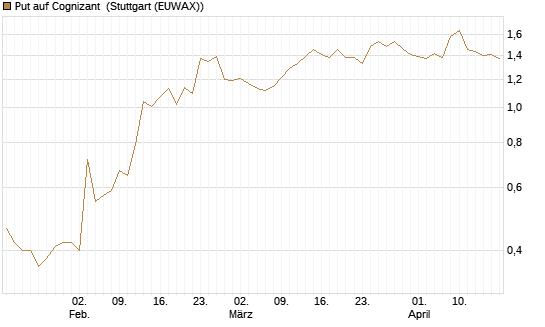 Put auf Cognizant [Morgan Stanley & Co. Int. plc] Chart