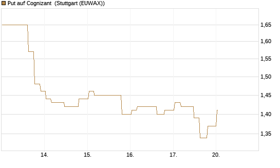 Put auf Cognizant [Morgan Stanley & Co. Int. plc] Chart