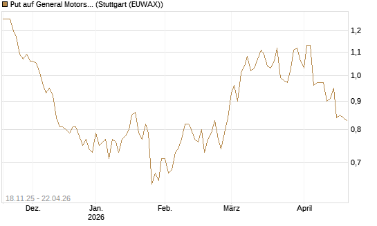 Put auf General Motors [Morgan Stanley & Co. Int. plc] Chart