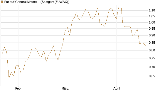 Put auf General Motors [Morgan Stanley & Co. Int. plc] Chart
