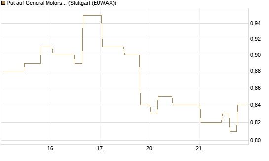Put auf General Motors [Morgan Stanley & Co. Int. plc] Chart