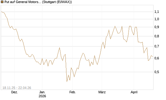 Put auf General Motors [Morgan Stanley & Co. Int. plc] Chart