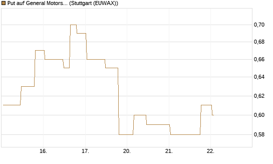 Put auf General Motors [Morgan Stanley & Co. Int. plc] Chart