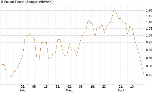Put auf Fiserv [Morgan Stanley & Co. Int. plc] Chart