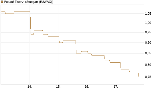Put auf Fiserv [Morgan Stanley & Co. Int. plc] Chart