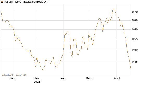 Put auf Fiserv [Morgan Stanley & Co. Int. plc] Chart