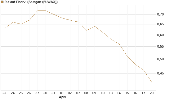 Put auf Fiserv [Morgan Stanley & Co. Int. plc] Chart