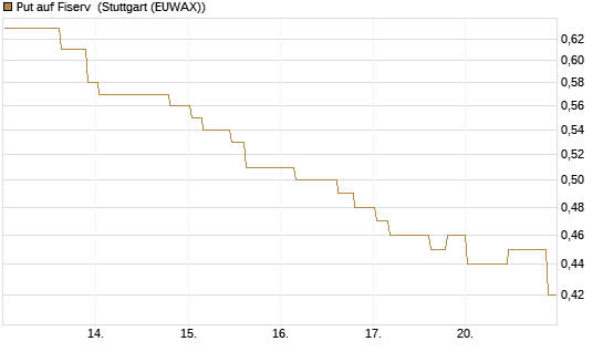 Put auf Fiserv [Morgan Stanley & Co. Int. plc] Chart