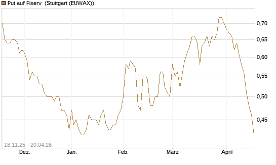 Put auf Fiserv [Morgan Stanley & Co. Int. plc] Chart