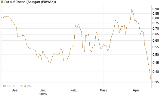 Put auf Fiserv [Morgan Stanley & Co. Int. plc] Chart