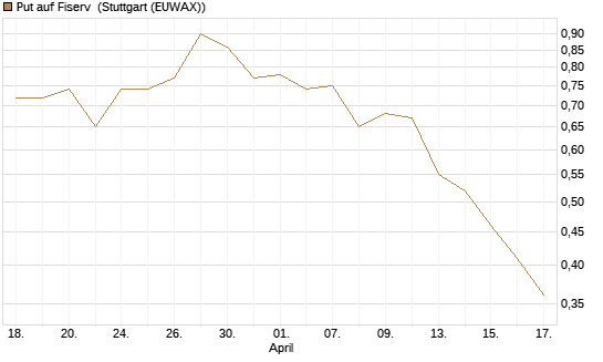 Put auf Fiserv [Morgan Stanley & Co. Int. plc] Chart