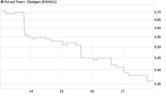 Put auf Fiserv [Morgan Stanley & Co. Int. plc] Chart