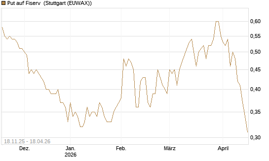 Put auf Fiserv [Morgan Stanley & Co. Int. plc] Chart